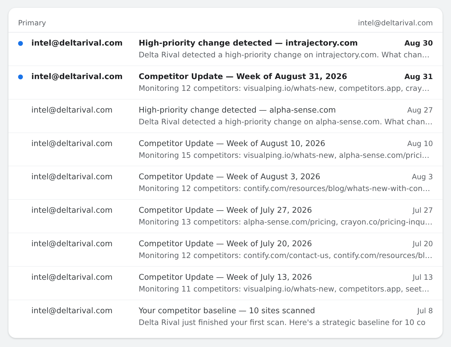 Inbox of intel@ emails from the dogfooding window